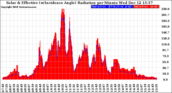 Solar PV/Inverter Performance Solar Radiation & Effective Solar Radiation per Minute