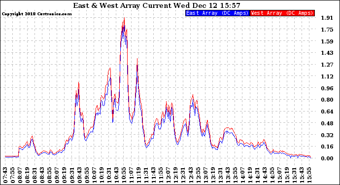 Solar PV/Inverter Performance Photovoltaic Panel Current Output