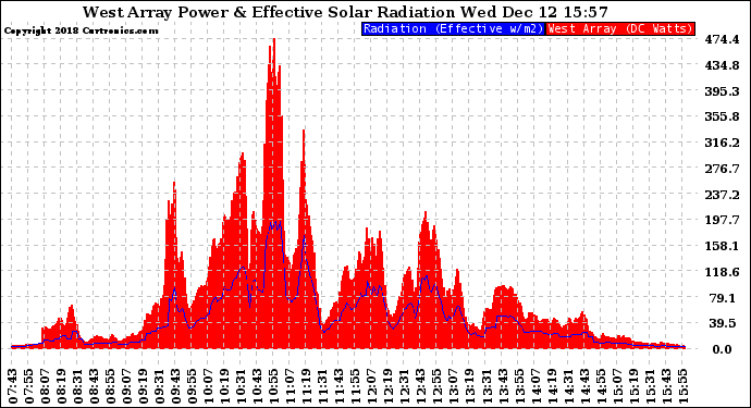Solar PV/Inverter Performance West Array Power Output & Effective Solar Radiation