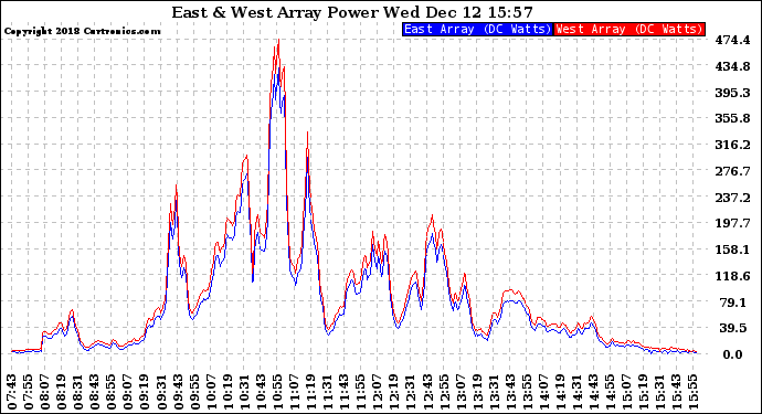 Solar PV/Inverter Performance Photovoltaic Panel Power Output