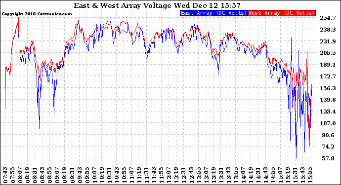 Solar PV/Inverter Performance Photovoltaic Panel Voltage Output