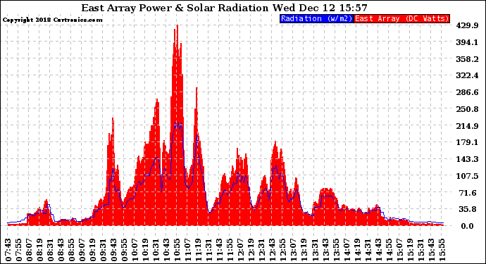 Solar PV/Inverter Performance East Array Power Output & Solar Radiation