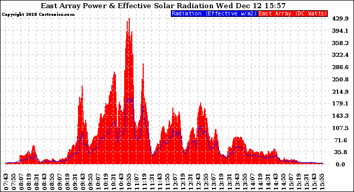 Solar PV/Inverter Performance East Array Power Output & Effective Solar Radiation