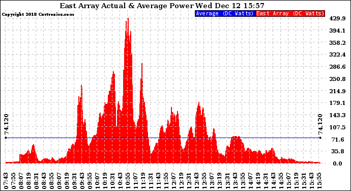 Solar PV/Inverter Performance East Array Actual & Average Power Output