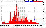 Solar PV/Inverter Performance East Array Actual & Running Average Power Output