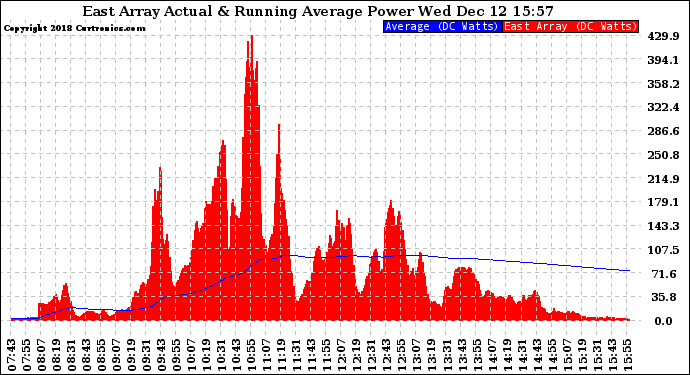 Solar PV/Inverter Performance East Array Actual & Running Average Power Output