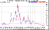 Solar PV/Inverter Performance PV Panel Power Output & Inverter Power Output