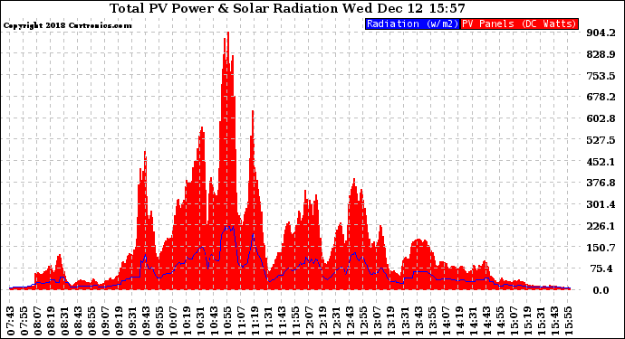 Solar PV/Inverter Performance Total PV Panel Power Output & Solar Radiation