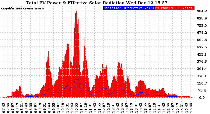 Solar PV/Inverter Performance Total PV Panel Power Output & Effective Solar Radiation