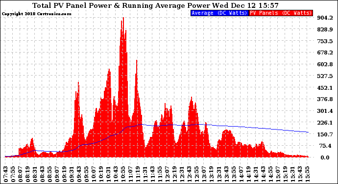 Solar PV/Inverter Performance Total PV Panel & Running Average Power Output