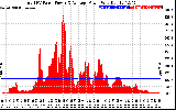 Solar PV/Inverter Performance Total PV Panel Power Output