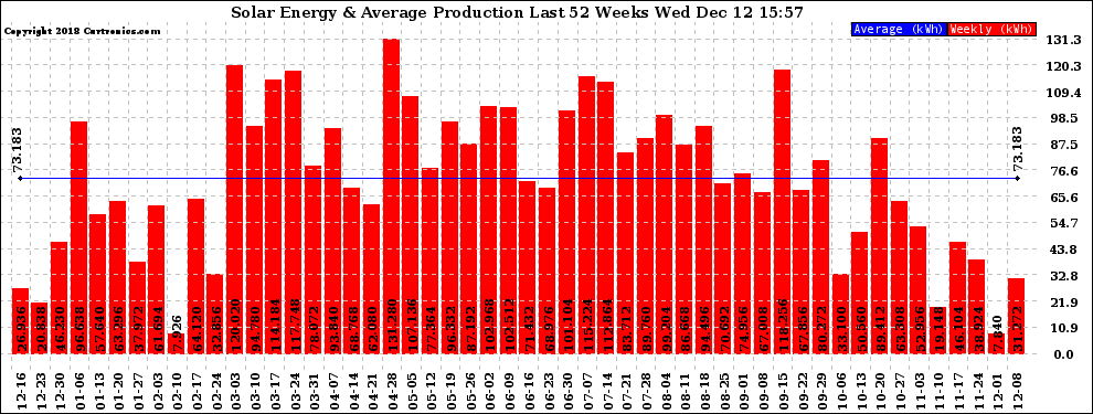 Solar PV/Inverter Performance Weekly Solar Energy Production Last 52 Weeks