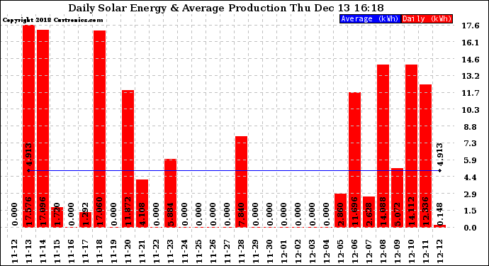 Solar PV/Inverter Performance Daily Solar Energy Production