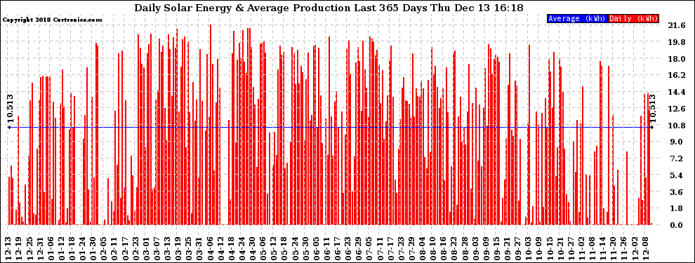 Solar PV/Inverter Performance Daily Solar Energy Production Last 365 Days