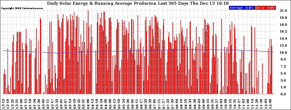 Solar PV/Inverter Performance Daily Solar Energy Production Running Average Last 365 Days