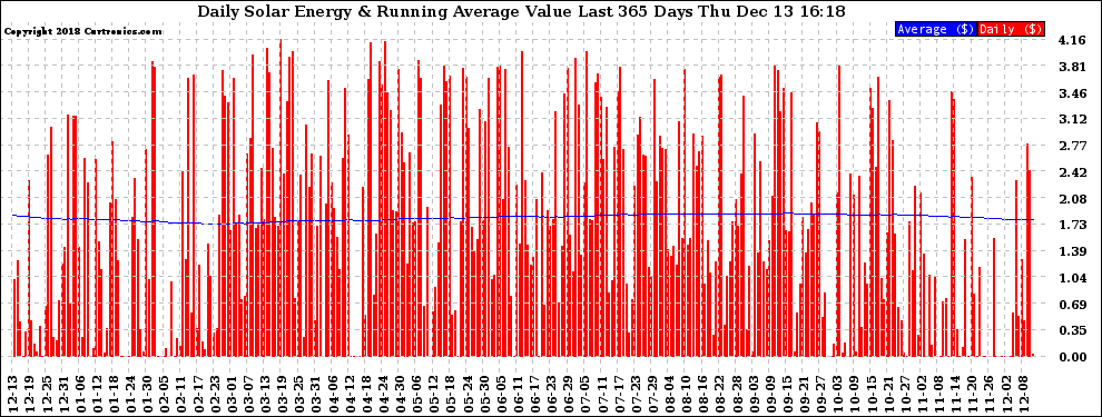 Solar PV/Inverter Performance Daily Solar Energy Production Value Running Average Last 365 Days