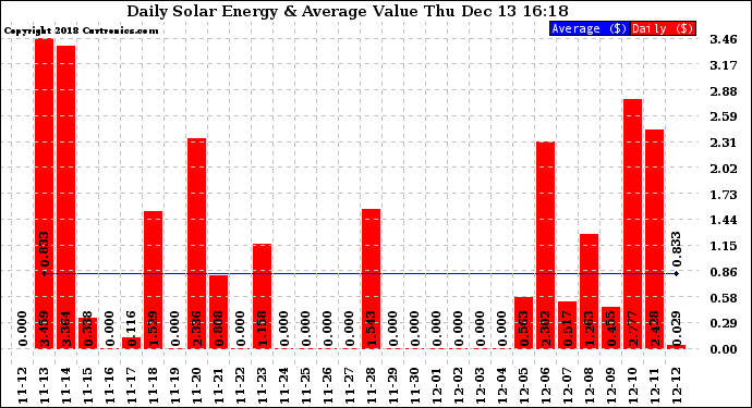 Solar PV/Inverter Performance Daily Solar Energy Production Value