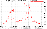 Solar PV/Inverter Performance Daily Energy Production Per Minute