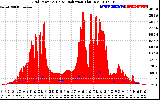 Solar PV/Inverter Performance Grid Power & Solar Radiation