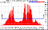 Solar PV/Inverter Performance Inverter Power Output