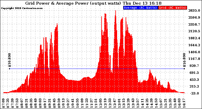 Solar PV/Inverter Performance Inverter Power Output