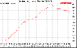 Solar PV/Inverter Performance Outdoor Temperature