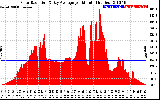 Solar PV/Inverter Performance Solar Radiation & Day Average per Minute