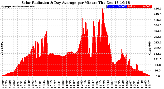 Solar PV/Inverter Performance Solar Radiation & Day Average per Minute