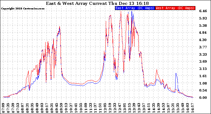 Solar PV/Inverter Performance Photovoltaic Panel Current Output