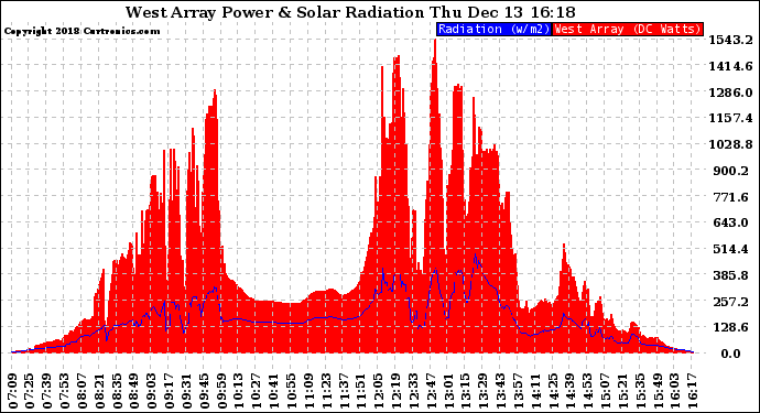 Solar PV/Inverter Performance West Array Power Output & Solar Radiation