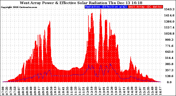 Solar PV/Inverter Performance West Array Power Output & Effective Solar Radiation