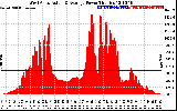 Solar PV/Inverter Performance West Array Actual & Average Power Output