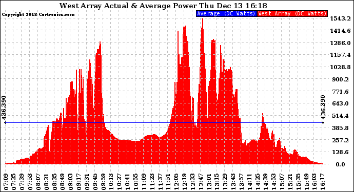 Solar PV/Inverter Performance West Array Actual & Average Power Output