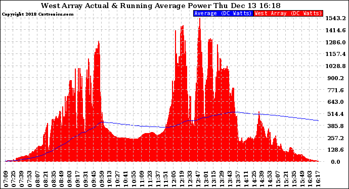 Solar PV/Inverter Performance West Array Actual & Running Average Power Output