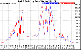 Solar PV/Inverter Performance Photovoltaic Panel Power Output