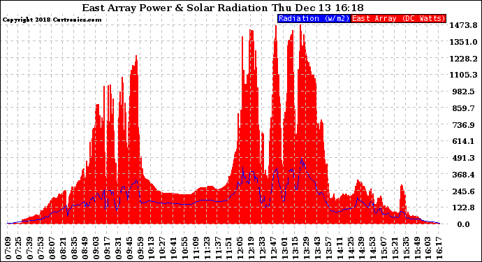 Solar PV/Inverter Performance East Array Power Output & Solar Radiation