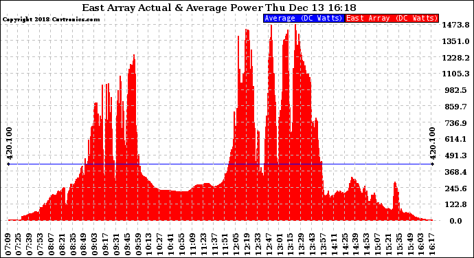 Solar PV/Inverter Performance East Array Actual & Average Power Output