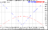 Solar PV/Inverter Performance Sun Altitude Angle & Azimuth Angle