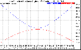 Solar PV/Inverter Performance Sun Altitude Angle & Sun Incidence Angle on PV Panels