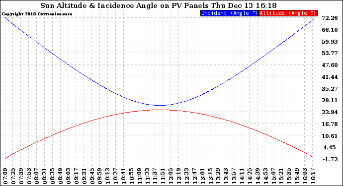 Solar PV/Inverter Performance Sun Altitude Angle & Sun Incidence Angle on PV Panels