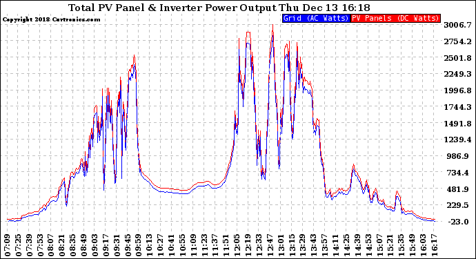 Solar PV/Inverter Performance PV Panel Power Output & Inverter Power Output