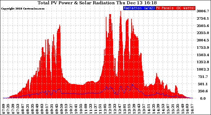 Solar PV/Inverter Performance Total PV Panel Power Output & Solar Radiation