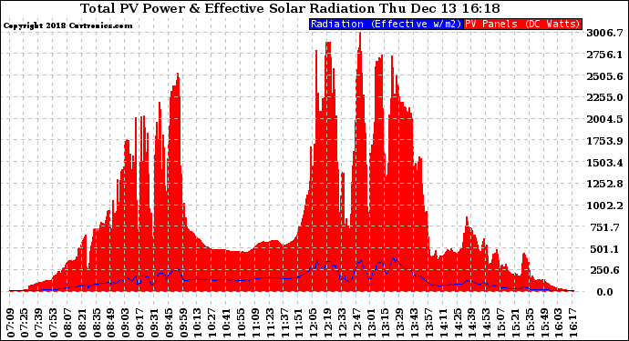 Solar PV/Inverter Performance Total PV Panel Power Output & Effective Solar Radiation
