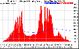 Solar PV/Inverter Performance Total PV Panel & Running Average Power Output