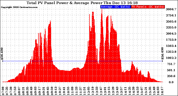 Solar PV/Inverter Performance Total PV Panel Power Output