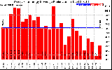 Solar PV/Inverter Performance Weekly Solar Energy Production