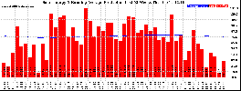 Milwaukee Solar Powered Home WeeklyProduction52RunningAvg