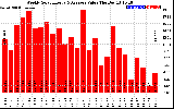 Solar PV/Inverter Performance Weekly Solar Energy Production Value