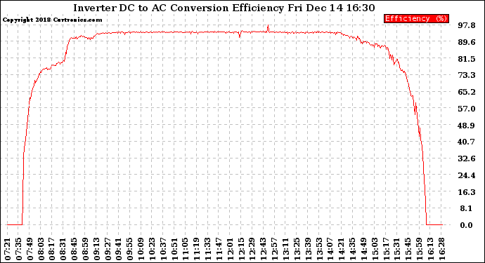 Solar PV/Inverter Performance Inverter DC to AC Conversion Efficiency