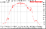 Solar PV/Inverter Performance Daily Energy Production Per Minute